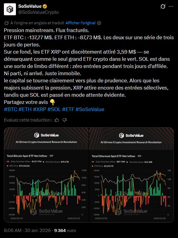 Le marché des fonds négociés en bourse (ETF) basés sur l'actif XRP affiche une dynamique robuste en ce mois d'avril 2026. Selon les données de SoSoValue, ces produits financiers ont attiré 81,63 millions de dollars depuis le début du mois, s'approchant d'un record annuel pour l'année en cours. Cette tendance porte le total des actifs nets sous gestion à 1,06 milliard de dollars. Ce flux de capitaux contraste avec les performances des mois précédents, notamment un mois de janvier à 15,59 millions de dollars et un mois de mars marqué par des sorties nettes de l'ordre de 31,16 millions de dollars.