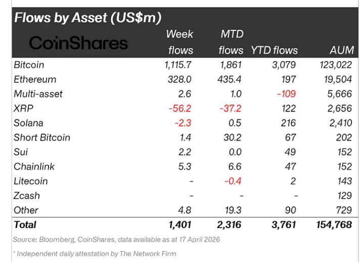 Les ETF et ETP de Bitcoin et Ethereum ont attiré la quasi-totalité des investissements dans les fonds crypto, alors que XRP a vu des sorites.