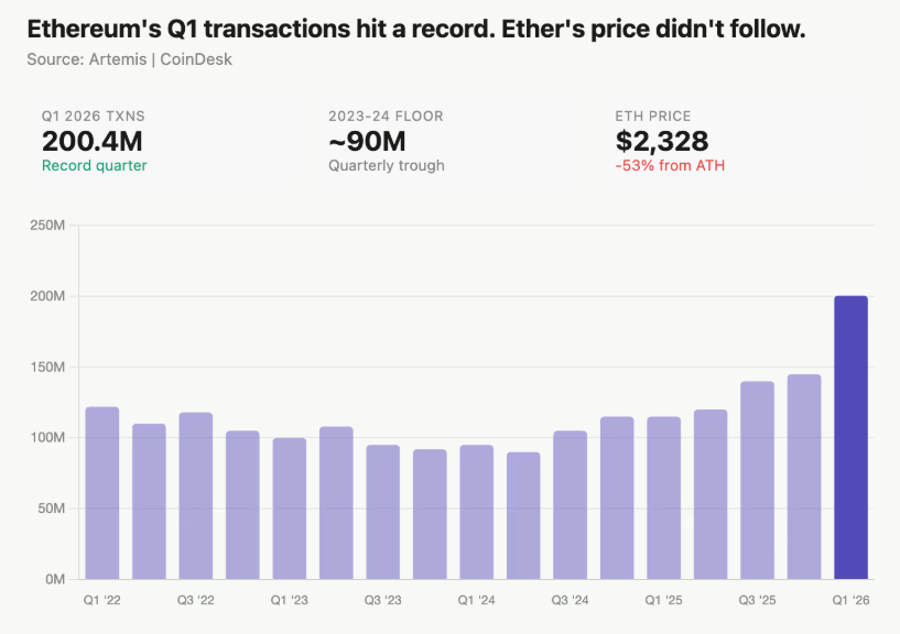 Le réseau Ethereum a traité 200,4 millions de transactions sur sa couche de base au cours du premier trimestre 2026. Ce volume inédit marque le franchissement d'un seuil historique pour la plateforme, dépassant largement les niveaux observés lors des années précédentes. Selon les données compilées par Artemis, cette performance clôture une phase de reprise en U amorcée après le point bas de 2023, où l'activité trimestrielle stagnait autour de 90 millions de transactions. Pourtant, cette croissance notable des fondamentaux du réseau ne se reflète pas dans la valorisation de son jeton natif, l'ether, qui demeure environ 50 % en dessous de son sommet d'août 2025. Explications. 