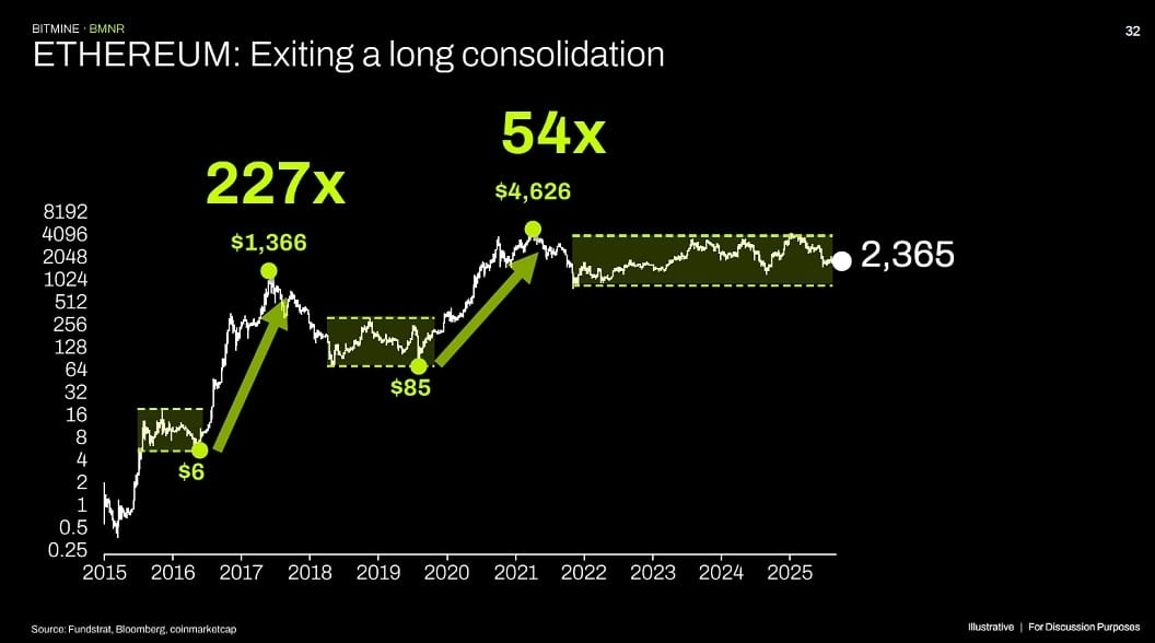 Ethereum et son ETH vont-ils atteindre les 60 000 dollars ? C’est en tout cas ce que pense Tom Lee de Bitmine.