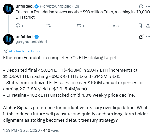 La fondation Ethereum va générer entre 4 et 5 millions de dollars de revenus avec ses ETH en staking.