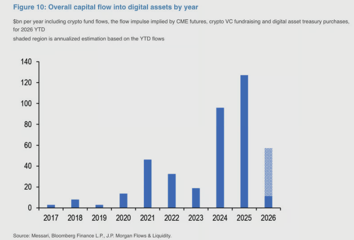 Les flux de capitaux vers les actifs numériques enregistrent un ralentissement marqué au cours du premier trimestre 2026. Selon les estimations des analystes de JPMorgan, les entrées globales s'élèvent à environ 11 milliards de dollars pour les trois premiers mois de l'année et ce volume représente seulement un tiers des niveaux observés à la même période l'an dernier. Cette tendance contraste avec les prévisions initiales de l'institution bancaire, qui tablait sur une progression continue après une année 2025 record, marquée par 130 milliards de dollars d'investissements dans la crypto. Le rythme annualisé actuel se situerait désormais autour de 44 milliards de dollars, signalant un changement notable dans la dynamique de financement du secteur.