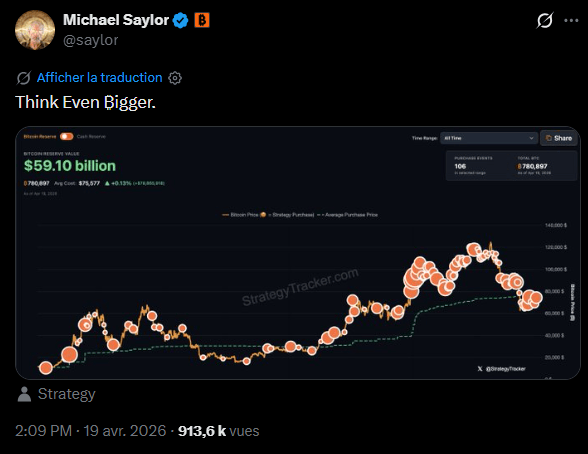 L'entreprise Strategy, dirigée par Michael Saylor, maintient une activité soutenue sur le marché des actifs numériques en ce mois d'avril 2026. Une semaine après avoir officialisé l'acquisition de 13 927 bitcoins pour un montant d'environ un milliard de dollars, le cofondateur de la société suggère déjà une nouvelle opération d'envergure. À travers une publication sur les réseaux sociaux accompagnée de l'historique d'achat du groupe, le dirigeant adopte une communication comparable à ses annonces précédentes. Actuellement, Strategy détient le stock en Bitcoin le plus important pour une société cotée, avec un total de 780 897 unités valorisées à plus de 58 milliards de dollars, malgré des pertes latentes significatives déclarées lors du premier trimestre. 