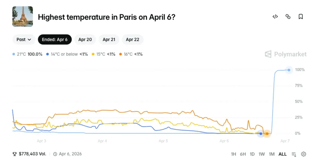 La plateforme de paris décentralisée Polymarket fait face à des soupçons de manipulation de données après des gains atypiques enregistrés par certains parieurs. Selon une enquête de BFMTV, des anomalies thermiques relevées à la station météo de l'aéroport Charles-de-Gaulle (CDG) coïncident avec la clôture de paris sur la température maximale à Paris. Ces incidents ont permis à des utilisateurs de remporter des sommes importantes, notamment 14 000 dollars le 6 avril et plus de 20 000 dollars le 15 avril 2026. Météo-France a confirmé le dépôt d'une plainte pour altération de système de traitement automatisé de données, suite à des constatations physiques sur ses instruments de mesure.