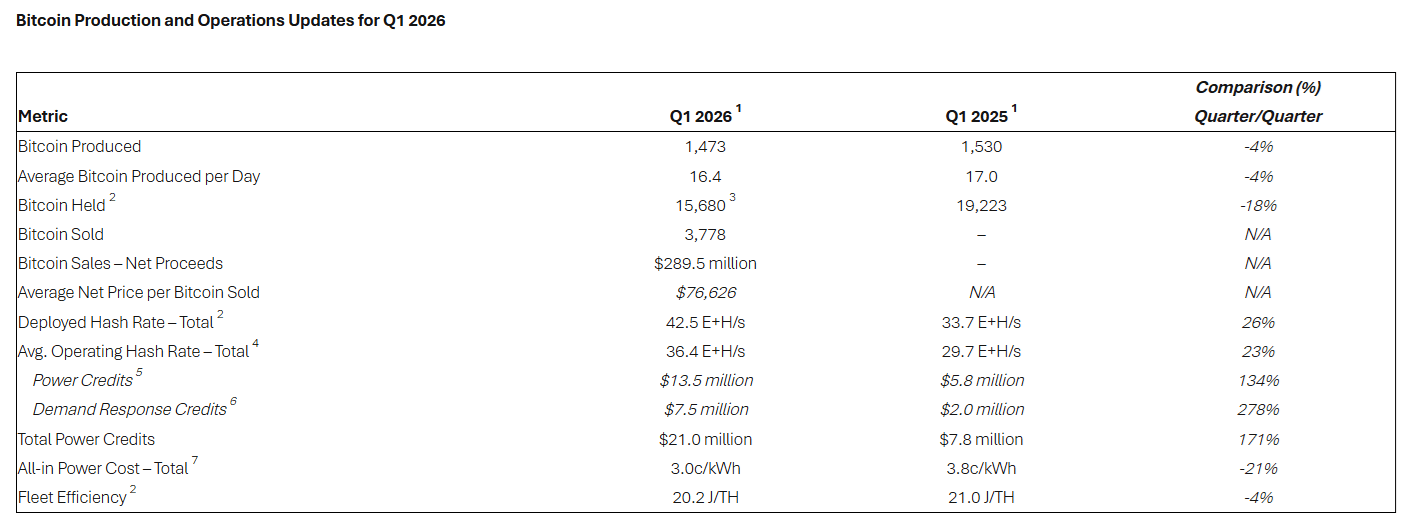 Le crypto-mineur Riot Platforms se déleste d’une partie de sa réserve de Bitcoin.
