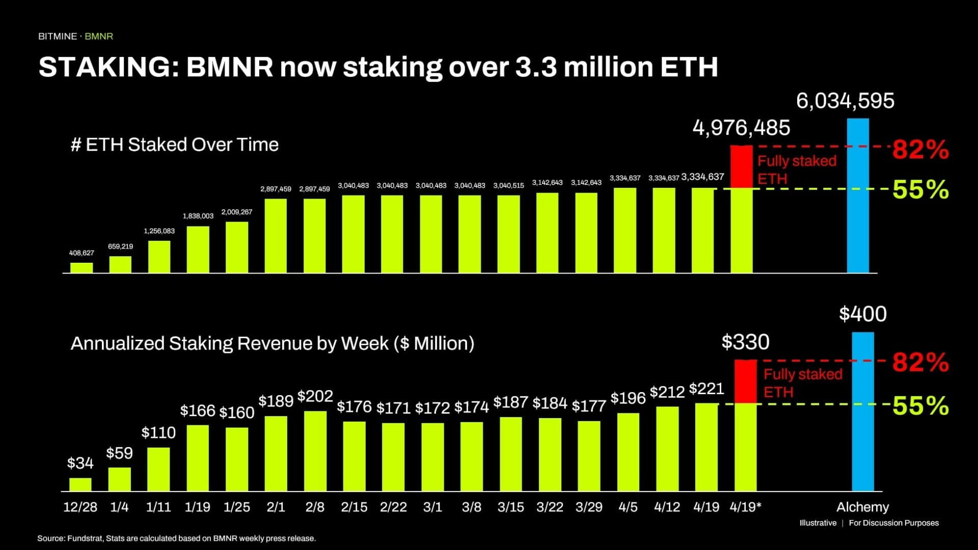 Bitmine générera plus de 400 millions de dollars de récompense de staking quand elle possèdera 5% de tous les ETH d’Ethereum.