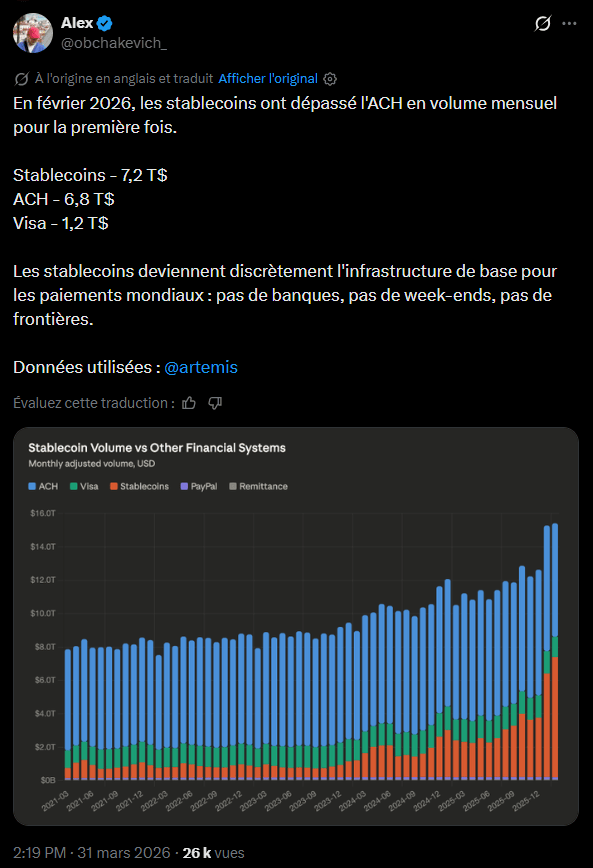 Le paysage des paiements internationaux connaît une transformation structurelle majeure en ce début d'année 2026. Selon les données de la plateforme d'analyse Artemis, le volume ajusté des transactions en stablecoins sur 30 jours a atteint 7 200 milliards de dollars en février. Ce chiffre dépasse pour la première fois celui du réseau Automated Clearing House (ACH), le pilier du système de paiement américain, qui a enregistré 6 800 milliards de dollars sur la même période. Cette progression s'avère d'autant plus notable que l'ACH traite environ 93 % des salaires aux États-Unis. La barre des 7 500 milliards de dollars a même été franchie en mars, confirmant une tendance de fond où les actifs numériques indexés sur le dollar concurrencent désormais les infrastructures bancaires historiques.