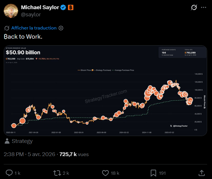 L'entreprise technologique Strategy a officialisé lundi l'acquisition de 4 871 BTC supplémentaires pour un montant de 330 millions de dollars. Cette opération marque une reprise de sa politique d'accumulation après une brève interruption la semaine précédente. Pour financer cet achat, la firme basée en Virginie a principalement mobilisé son action de préférence à taux variable, le titre STRC, complété par l'émission d'actions ordinaires. Avec cet ajout, le volume total de sa trésorerie atteint désormais près de 767 000 unités, valorisées à environ 53,3 milliards de dollars. Cet investissement s'est effectué à un prix moyen de 67 700 dollars par Bitcoin, un niveau légèrement inférieur au cours observé lors de l'annonce.