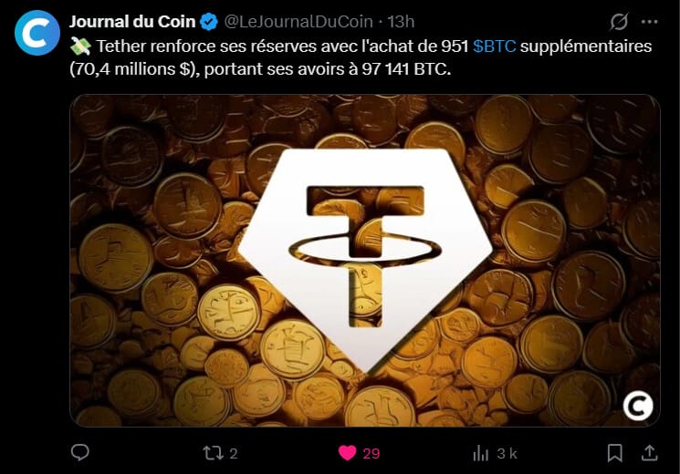 La société Tether, émettrice du stablecoin USDT, a récemment procédé au transfert de 951 Bitcoins depuis un portefeuille de la plateforme Bitfinex vers son propre portefeuille de réserve. Selon les données de la plateforme d'analyse Arkham Intelligence, cette transaction représente une valeur d'environ 70,5 millions de dollars aux cours actuels. Ce mouvement s'inscrit dans une stratégie de gestion de trésorerie systématique entamée par l'entreprise depuis septembre 2022. Avec cet ajout, les avoirs totaux de Tether s'élèvent désormais à 97 141 bitcoins, consolidant sa position de deuxième détenteur privé de cet actif au niveau mondial, juste derrière la société Block One.