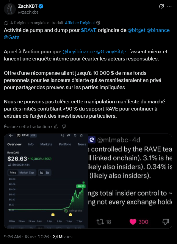 Le jeton RAVE enregistre une chute de 95 % de sa valeur au cours des dernières 24 heures, passant de 26 dollars à seulement 1 dollar. Ce mouvement a effacé environ 6 milliards de dollars de capitalisation boursière, alors que les données de CoinGlass n'indiquent que 52 millions de dollars de liquidations sur la même période. Ce ratio disproportionné suggère une valorisation initialement manipulée et une structure de marché fragile. Lancé en décembre 2025 avec un approvisionnement total d'un milliard d'unités, le projet fait désormais l'objet d'alertes sérieuses concernant la concentration de ses jetons et l'activité de ses gestionnaires sur les plateformes d'échange. Explications. 