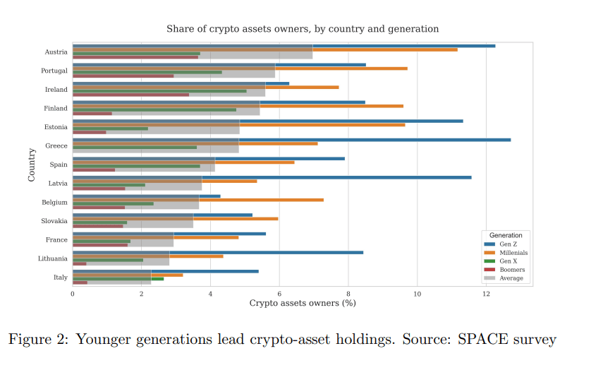 La BCE a enquêté sur les profils de possesseurs de crypto.