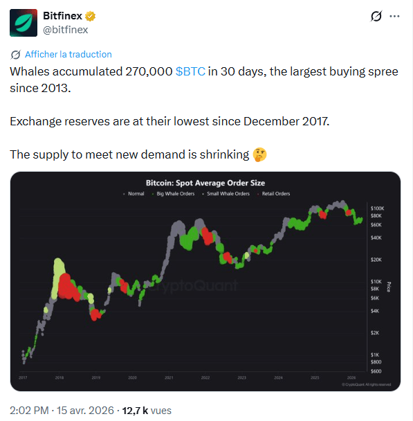 Les baleines de Bitcoin accumulent, pendant que les BTC fuient des exchanges.