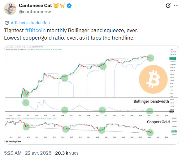 Bitcoin semble prêt pour un important mouvement d’après le resserrement des bandes de Bollinger, mais sera-ce à la hausse ?