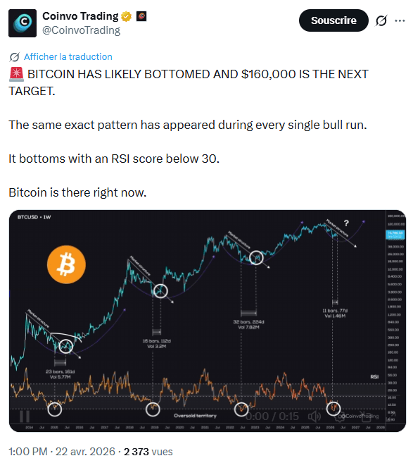 Bitcoin semble prêt pour une explosion haussière d’après le RSI.