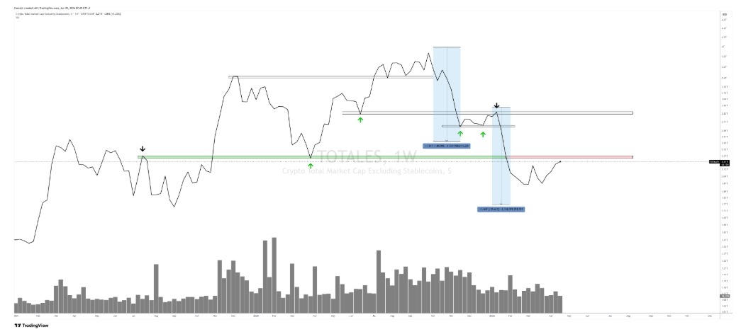 Après une semaine marquée par une volatilité initiale positive suivie d'une correction technique, le marché montre des signes de stabilisation. L'environnement macroéconomique global affiche même une configuration favorable au risk-on : le S&P 500 évolue sur des sommets historiques (ATH), le pétrole est en phase de correction et l'indice dollar (DXY) montre des signes d'affaiblissement. Bien que cet environnement semble porteur, une divergence persiste entre les signaux de court terme et les structures de temps supérieures. On analyse tout ça avec notre expert maison : Cara. Aux commandes de la communauté Steady Lads, sa vision du marché crypto nous aide, comme chaque semaine, à y voir plus clair sur le marché crypto. 