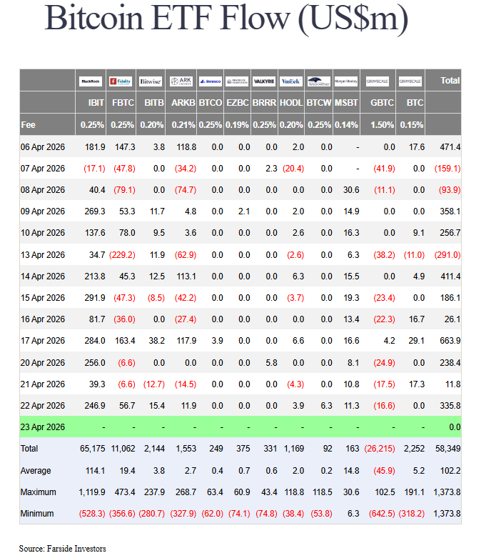 Les ETF Bitcoin captent 586 millions de dollars en 3 jours.