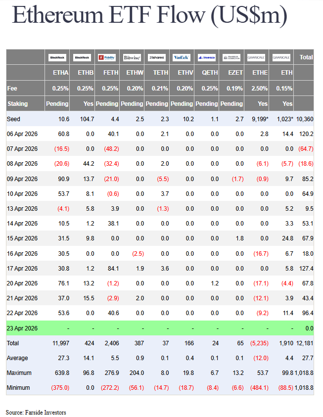 Comme les ETF Bitcoin, les ETF Ethereum voient de belles entrées de capitaux cette semaine.