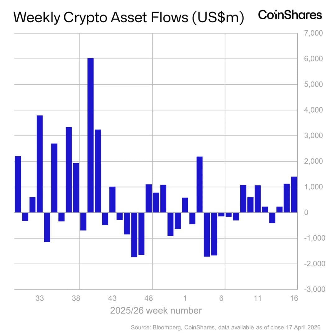 Les ETF et ETP crypto captent 1,4 milliard de dollars en 1 semaine, menés par Bitcoin.