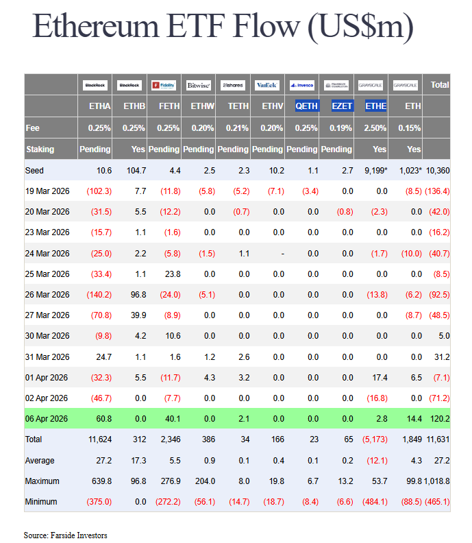 Comme les ETF Bitcoin, les ETF Ethereum ont vu de belles entrées en ce lundi de Pâques.