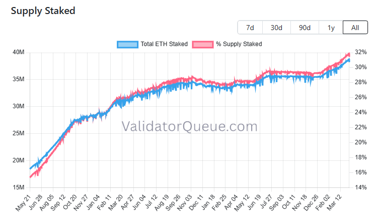 La proportion d’ETH en staking explose de nouveaux records sur Ethereum.