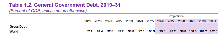 Le FMI prévient que la dette mondiale pourrait atteindre les 100% d'ici 2029.