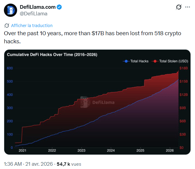 En 518 hacks, le secteur crypto a subi le vol de 17 milliards de dollars d’actifs numériques.