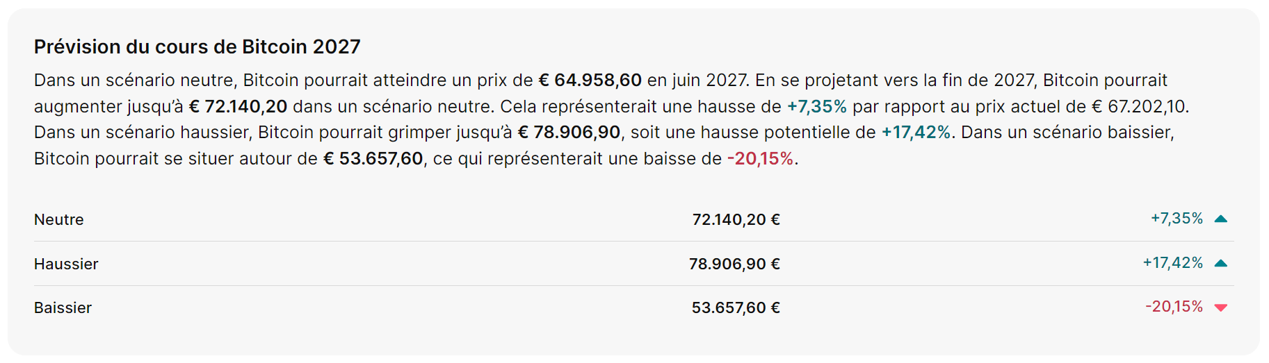 Prévisions pour le cours du BTC en 2027