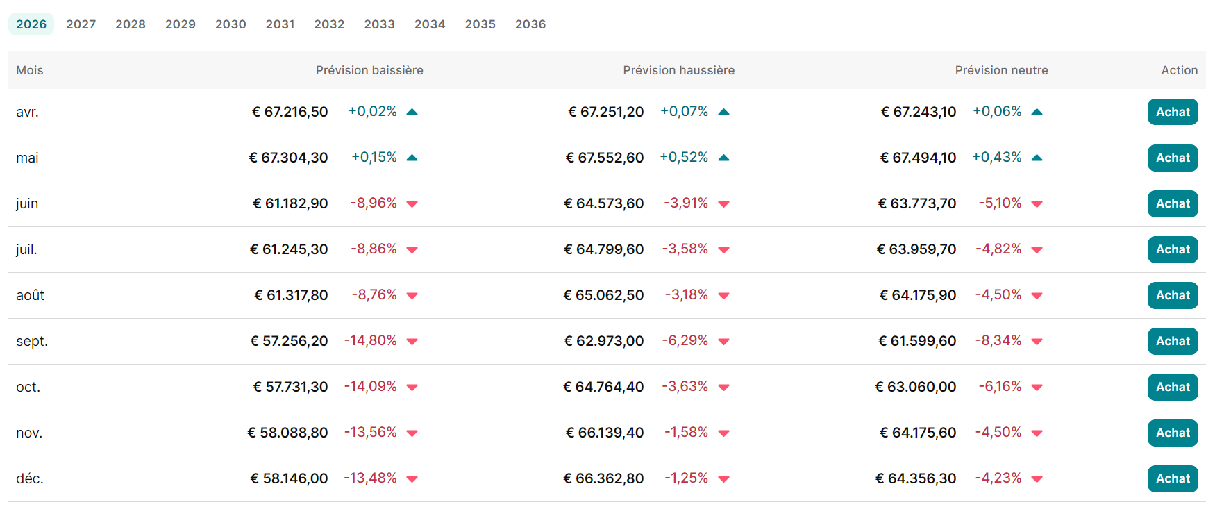 Prévisions pour le cours du bitcoin mois par mois