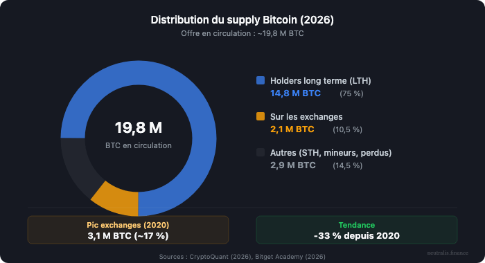 distribution supply bitcoin 