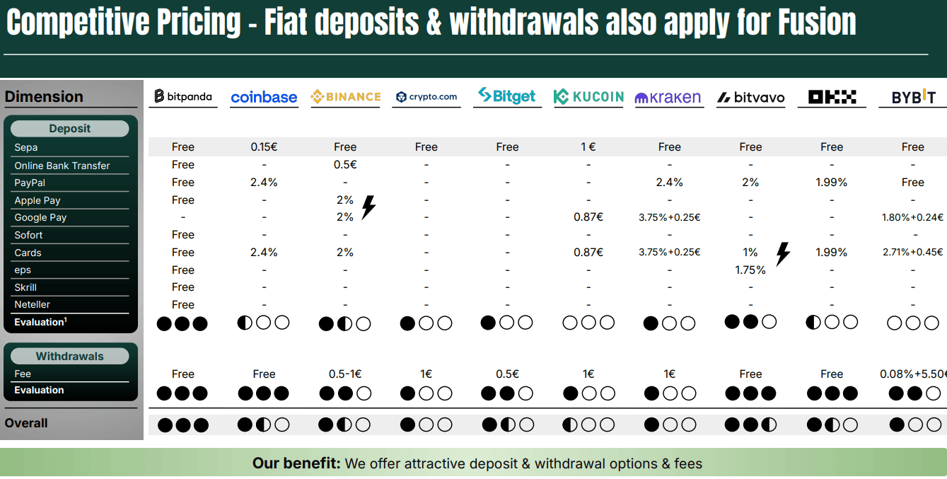 Bitpanda offre des frais plus bas que la conccurence pour gagner des parts de marché.