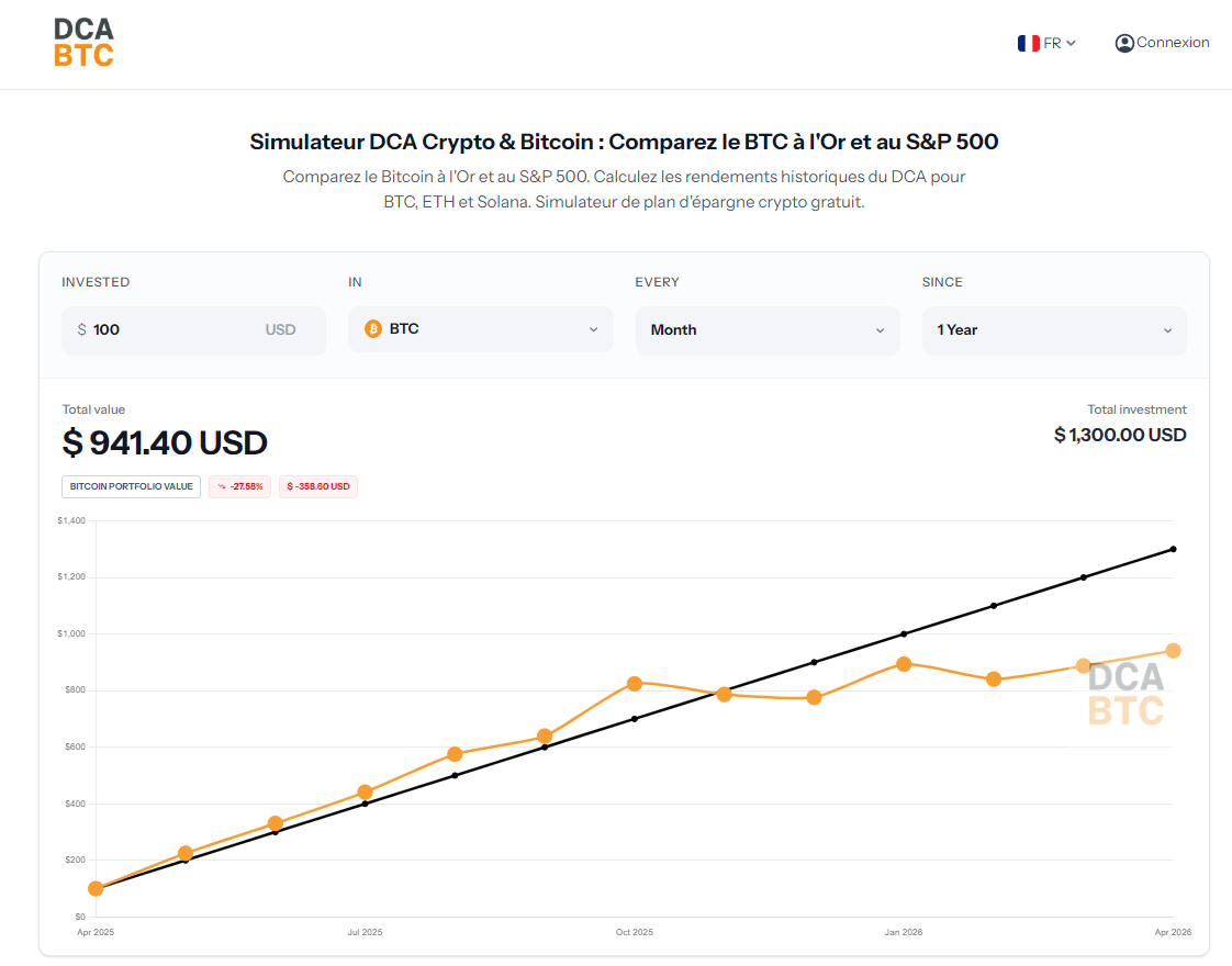 Simulation d'un DCA sur du BTC pendant un an.