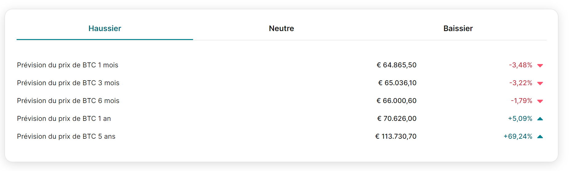 Prévisions pour le prix du bitcoin sur divers horizons de temps