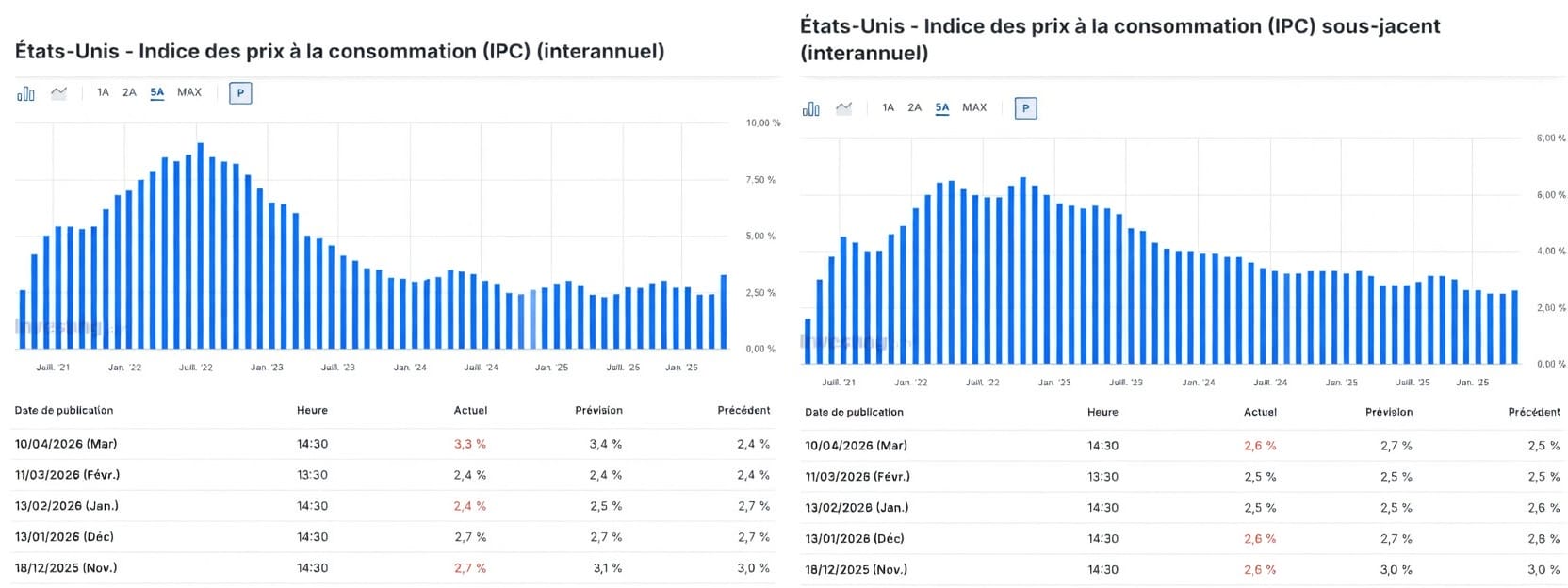 L'inflation CPI est en hausse à cause du pétrole et du conflit en Iran, mais Bitcoin ne semble pas affecter négativement pour l'instant.