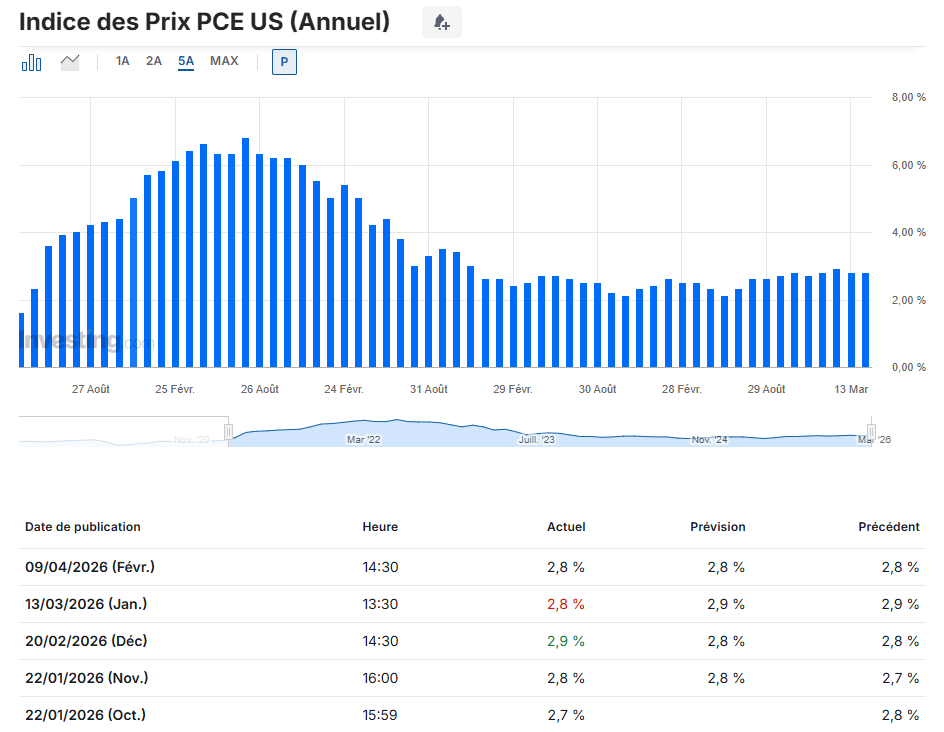 L’inflation PCE reste à 2,8% pour l’instant, mais le conflit en Iran risque de faire augmenter cet indice lors de la prochaine mise à jour du mois de mars.
