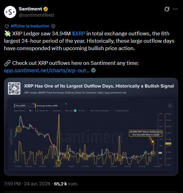 Le réseau XRP Ledger a enregistré un mouvement de fonds notable le 24 avril dernier. Selon les données de la firme d'analyse Santiment, plus de 34,9 millions de jetons XRP ont quitté les plateformes d'échange centralisées en une seule journée. Ce volume représente le sixième flux sortant le plus important de l'année. Ce type de transfert suggère une volonté des détenteurs de conserver leurs actifs dans des portefeuilles personnels plutôt que de les maintenir disponibles pour une vente immédiate. Cette réduction de l'offre disponible sur les bourses d'échange coïncide avec une période de stabilisation du cours autour de 1,43 dollar. Bon signe ?