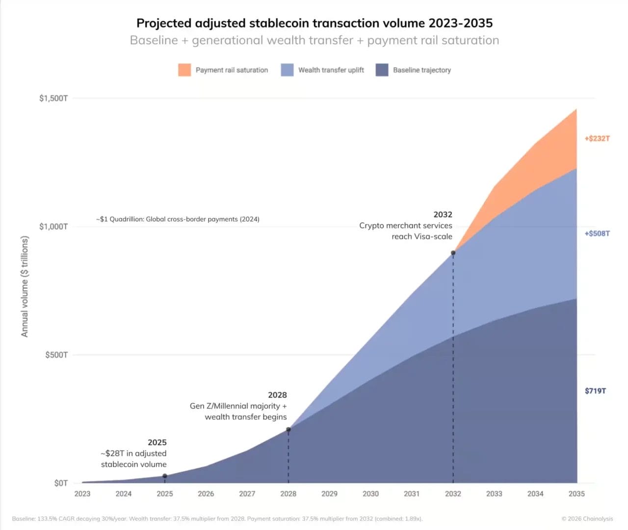 Chainalysis projette un volume de stablecoins qui atteindra 1,5 million de dollars en 2036