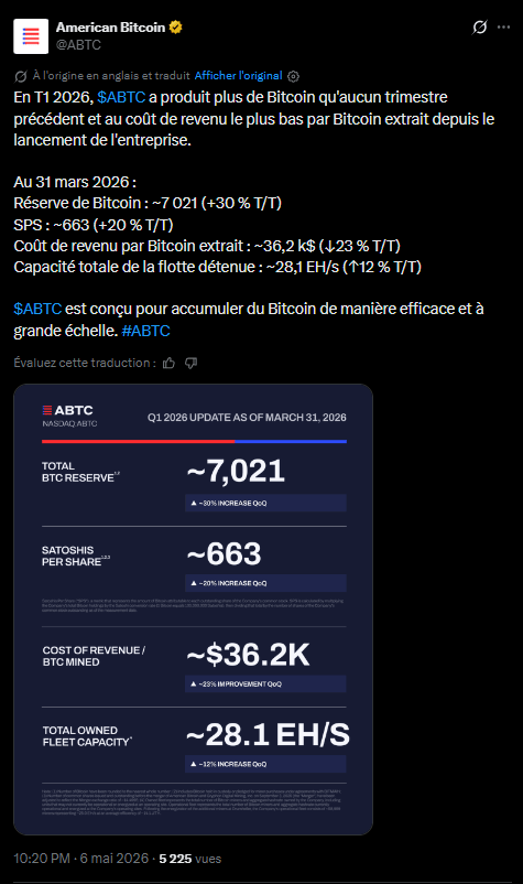La société American Bitcoin a publié ses résultats financiers pour le premier trimestre 2026, marqués par une perte nette de 81,8 millions de dollars. Cette contre-performance financière résulte principalement de la dépréciation comptable de ses actifs numériques, alors que le cours du bitcoin a reculé de 22 % sur la période. Malgré ce contexte de marché défavorable, l'entreprise a maintenu ses revenus de minage à hauteur de 62,1 millions de dollars. Ces chiffres soulignent la sensibilité des résultats nets aux nouvelles normes comptables FASB, qui imposent une évaluation à la valeur de marché, impactant directement le bilan des sociétés détenant d'importantes réserves de trésorerie en actifs numériques.