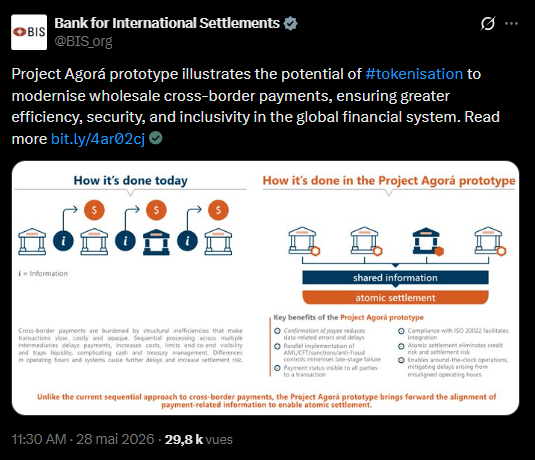 La Banque des règlements internationaux (BRI) valide la tokenisation comme socle technique pour les paiements transfrontaliers de gros montants. Une étape qui rapproche les grandes banques centrales d'une infrastructure de règlement profondément remodelée. Ses représentants l'ont expliqué dans un document qui vient juste de paraître et que l'on a lu pour vous. 