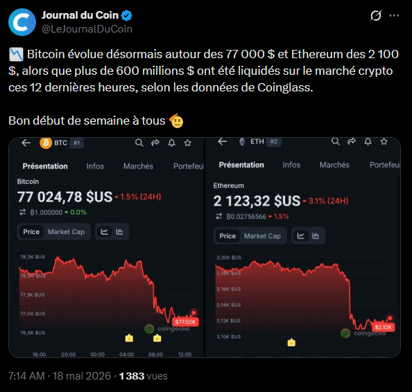 Une vague de corrections importantes a touché les principales plateformes crypto, entraînant l'annulation de plus de 580 millions de dollars de positions financières en l'espace de 24 heures. Cette baisse fait suite à la publication de données sur l'inflation plus élevées que prévu aux États-Unis et à des déclarations présidentielles fermes sur le réseau Truth Social concernant l'Iran. Bitcoin a reculé sous la barre des 77 000 dollars, effaçant la totalité des gains accumulés au cours de la semaine précédente, où l'actif s'échangeait brièvement au-dessus de 82 000 dollars. Ce repli rapide s'explique par un changement d'anticipation des opérateurs de marché, qui envisagent désormais une possible hausse des taux d'intérêt par la Réserve fédérale plutôt qu'un assouplissement monétaire.