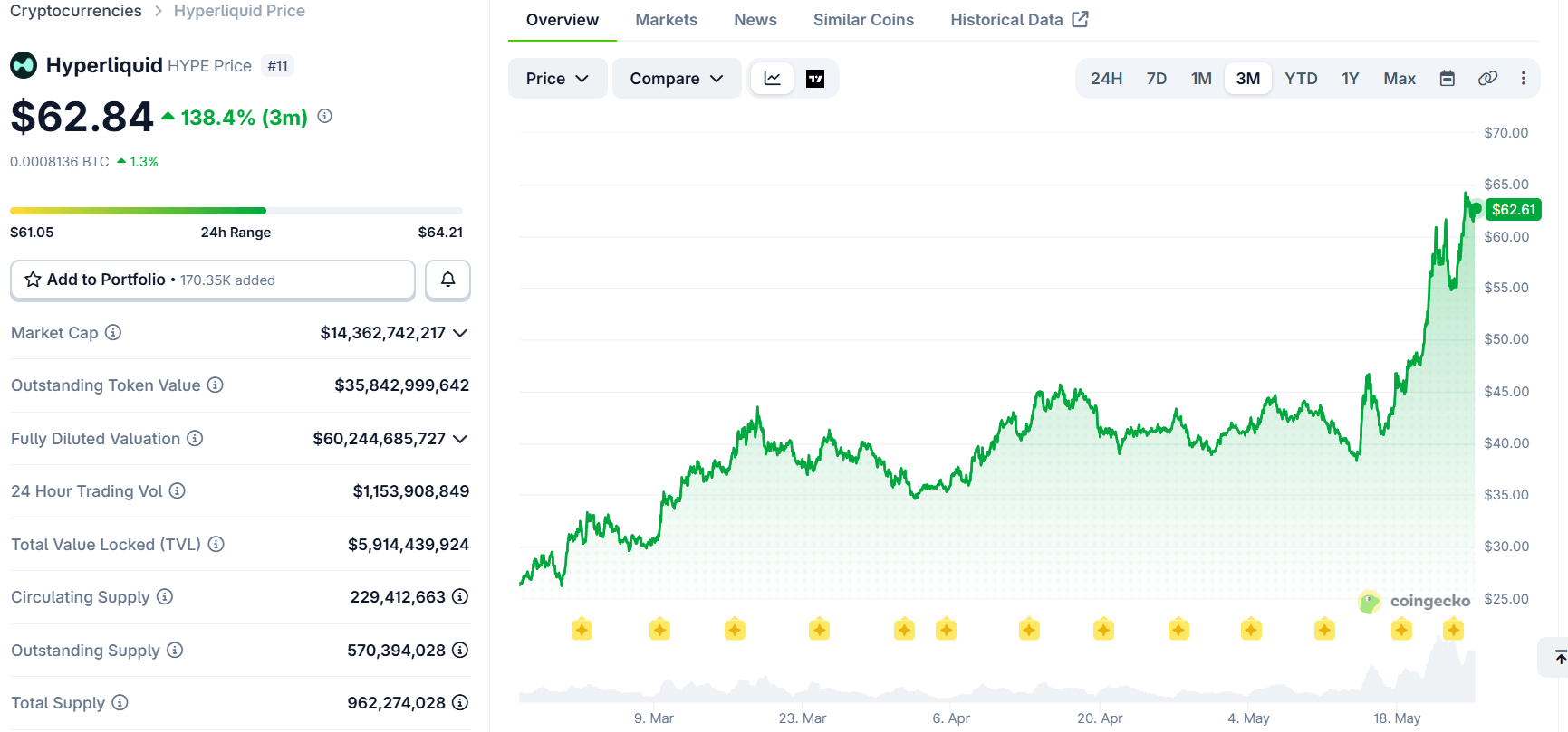 Bitvavo est la plateforme idéale pour les investisseurs européens qui voudraient s'exposer au token HYPE et profiter du mouvement.