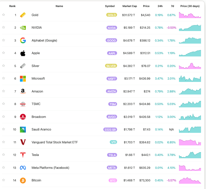 classement : Bitcoin sort du top 10 des actifs 