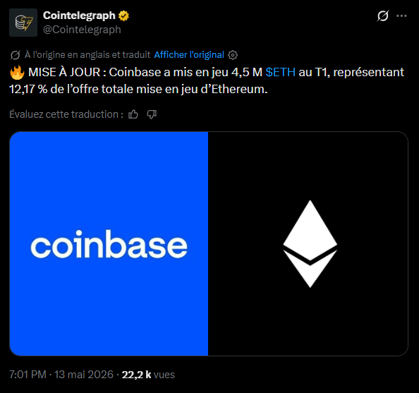  La plateforme américaine Coinbase a stocké environ 4,5 millions d'ETH sur ses validateurs au premier trimestre 2026, soit 12,17 % de l'ensemble des ethers stakés sur le réseau. Une progression continue, que l'exchange entend pourtant brider lui-même : pas question de franchir la barre des 30 % de pénétration, pour « préserver la décentralisation du protocole ».