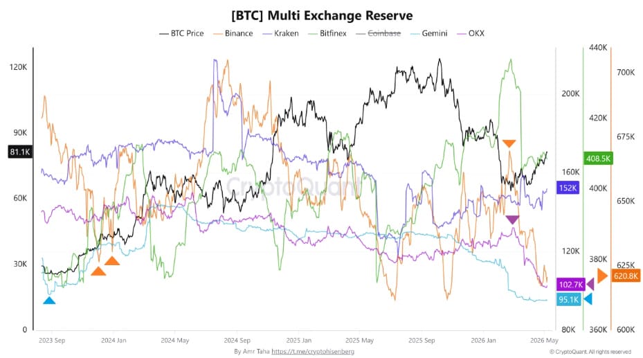  Les bitcoins quittent les plateformes d'échange à une vitesse rarement observée, ramenant les soldes à des niveaux pas vus depuis deux ans. D'après les données de Glassnode, près de 100 000 BTC ont ainsi été retirés de Binance, Coinbase et consorts au cours des dernières semaines. Le total des réserves d'exchanges retombe ainsi autour de 2,1 millions de BTC, un plancher qui n'avait plus été touché depuis mai 2022.