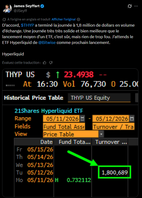 Le gestionnaire d'actifs 21Shares a lancé mardi le premier fonds négocié en bourse (ETF) offrant une exposition directe au jeton HYPE. Ce nouvel instrument financier, négocié sous le symbole THYP, permet aux investisseurs de s'exposer à la performance de l'actif sans détenir directement la cryptomonnaie sous-jacente. Pour sa première journée de cotation, le fonds a enregistré un volume de transactions de 1,8 million de dollars. Bien que ce chiffre reste inférieur aux lancements historiques observés pour d'autres actifs comme le XRP ou le Solana l'année dernière, il dépasse la moyenne des lancements d'ETF classiques. Ce produit financier cible un écosystème centré sur Hyperliquid, qui s'impose actuellement comme la plateforme décentralisée la plus importante pour le trading de contrats perpétuels sur chaîne.