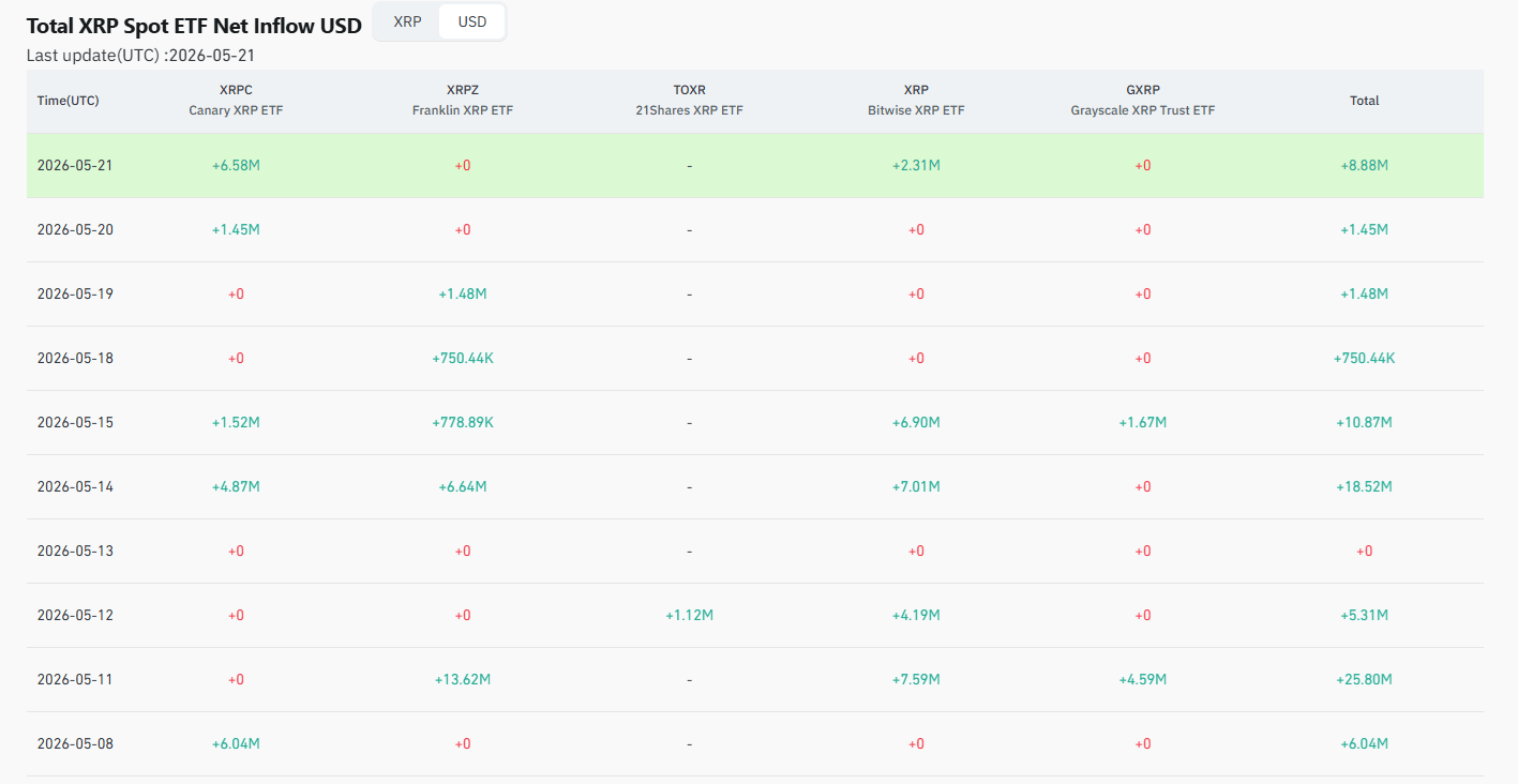 Les ETF XRP voient des entrées nettes, pendant que les ETF sur Bitcoin et Ethereum voient des sorties.