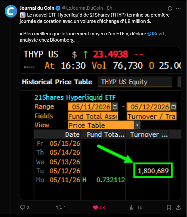  La plateforme décentralisée Hyperliquid s'impose actuellement comme un acteur majeur du trading de contrats perpétuels sur chaîne, traitant un volume quotidien moyen de 6,3 milliards de dollars. Cette activité génère environ 609 millions de dollars de frais annuels, plaçant le protocole devant plusieurs de ses concurrents directs. L'écosystème repose sur une infrastructure technique capable de supporter des produits variés, allant des dérivés natifs aux actions tokenisées via le standard HIP3, en passant par les marchés de prédiction avec HIP4. Alors que le marché global traverse une phase de ralentissement depuis octobre 2025, la croissance de la liquidité des stablecoins soutient la résilience de la plateforme. La valorisation actuelle de l'actif HYPE reflète une dynamique de revenus notable, étayée par une base d'utilisateurs fidèles d'environ 62 000 adresses actives quotidiennes.