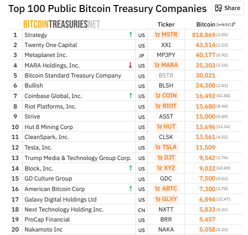 Metaplanet continue d'accumuler du Bitcoin malgré l’adversité.