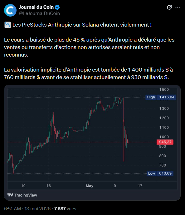 Le laboratoire d'intelligence artificielle Anthropic a récemment annoncé qu'il ne reconnaîtrait aucune vente ou transfert de ses actions sur les marchés secondaires. Cette décision rend nulles et non avenues les transactions effectuées via des structures tierces, notamment les véhicules d'investissement de type SPV (Special Purpose Vehicle). Cette mesure impacte directement les plateformes de tokenisation d'actifs réels (RWA) qui proposent une exposition synthétique à des sociétés privées avant leur introduction en bourse et le jeton $ANTHROPIC, émis par la plateforme PreStocks sur le réseau Solana, a réagi par une baisse rapide, perdant initialement plus de 45 % de sa valeur. Bien que le cours se soit partiellement stabilisé depuis, cette annonce soulève des interrogations structurelles sur la légitimité des instruments financiers dérivés adossés à des entreprises non cotées.