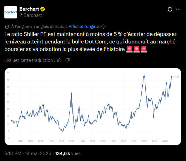 Les marchés financiers américains affichent actuellement des niveaux de valorisation qui rappellent les périodes de forte exubérance passées. Le ratio Shiller P/E (CAPE), qui ajuste les bénéfices sur une période de dix ans pour lisser les cycles économiques, a atteint 42,18 ce mois-ci. Ce chiffre se rapproche de manière notable du record absolu de 44,19 enregistré en décembre 1999, juste avant l'éclatement de la bulle internet. Bien qu'une valorisation élevée ne constitue pas un signal de correction immédiate, elle réduit considérablement la marge de sécurité des investisseurs. Dans ce contexte, la moindre déception concernant les indicateurs macroéconomiques ou les résultats trimestriels des entreprises pourrait entraîner des ajustements de prix significatifs. Et Bitcoin dans tout ça ? 