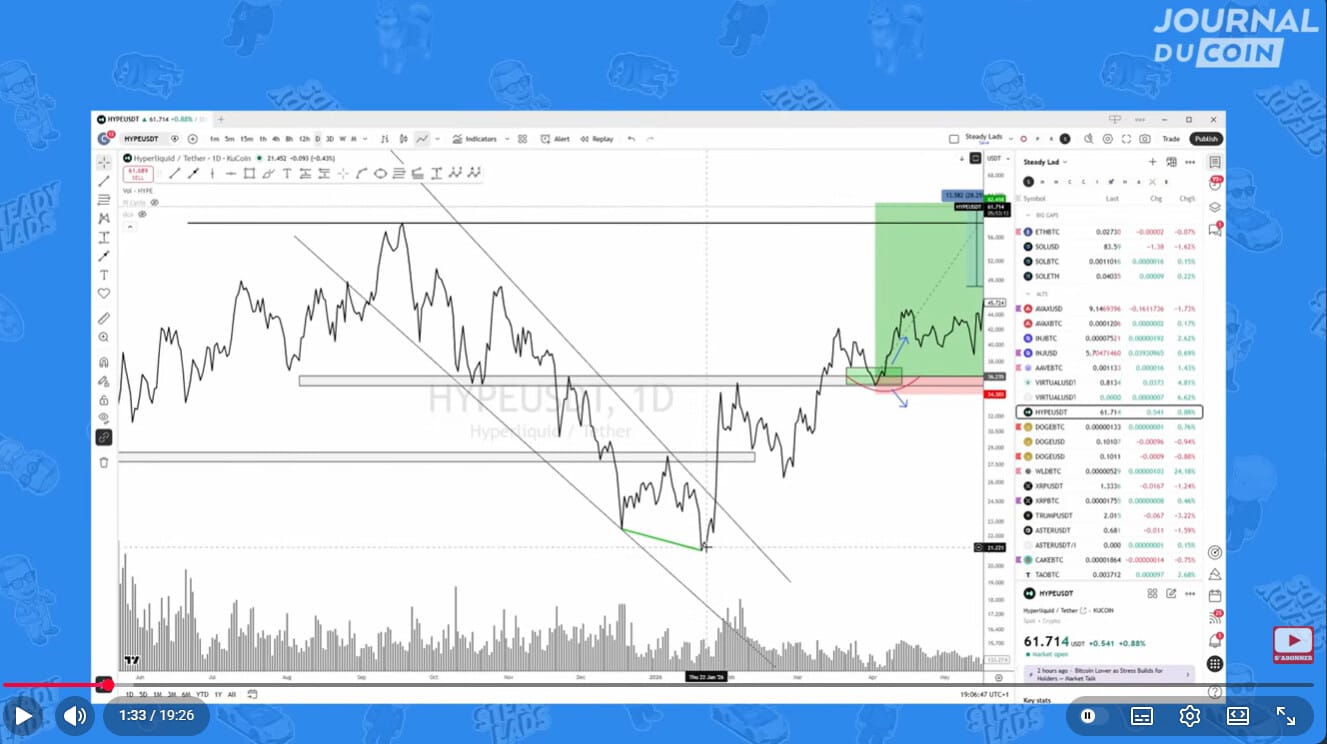 Les structures graphiques des cryptoactifs affichent des trajectoires divergentes cette semaine, imposant une sélection rigoureuse des positions. Au cours de la dernière semaine, l'attention s'est focalisée sur des configurations spécifiques plutôt que sur une tendance globale unifiée. La plateforme Steady Lads, proposée par le Journal Du Coin et animée par le trader Cara, a notamment mis en évidence la surperformance de l'actif Hype. Ce dernier s'extrait de la dynamique générale en s'approchant de niveaux historiques, alors que les capitalisations majeures et les indices globaux négocient des phases de transition technique plus complexes sous des résistances de long terme. On fait le point autour de la dernière vidéo.